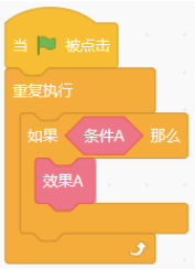 当绿旗被点击，包含重复执行内嵌套如果条件A那么效果A的Scratch程序结构示意图
