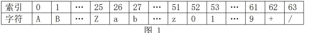 图1 Base64索引对应表