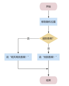 寻找香蕉流程图