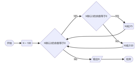 流程图：初始N=100，先判断N除以2的余数是否为0，若否则输出N；若是则判断N除以3的余数是否为0，是则N减5，否则N减20，操作后回到N除以2余数判断节点循环执行