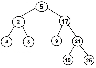 二叉树结构示意图