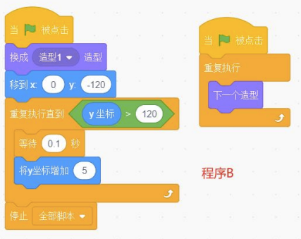 程序B