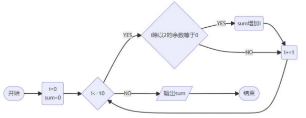 计算0到10范围内偶数和的执行流程图
