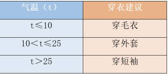 气温穿衣规则对照表