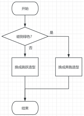 C选项流程图