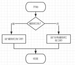 流程图