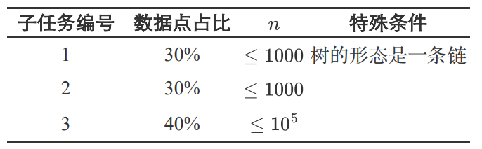 子任务数据说明