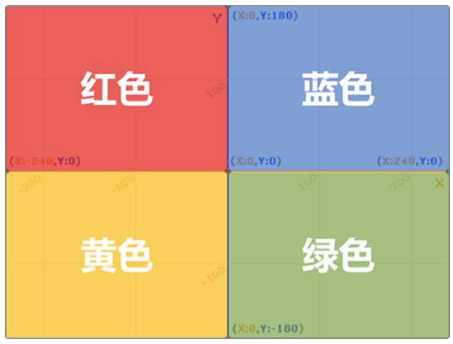 Scratch舞台分区坐标示意图