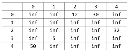 5×5带inf的图邻接矩阵
