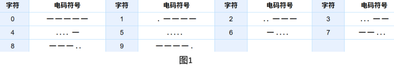 摩尔斯数字电码表