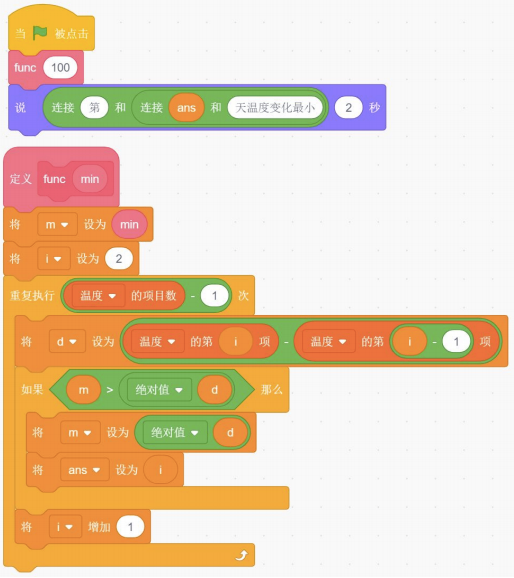 Scratch程序：点击绿旗调用func(100)，说‘第 ans 天温度变化最小’2秒；定义func(min)：m=min，i=2，重复执行温度项目数-1次：d=温度第i项减第i-1项，若m>|d|则m=|d|、ans=i，i加1