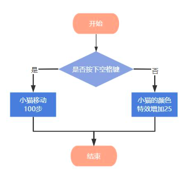 判断程序结构的流程图