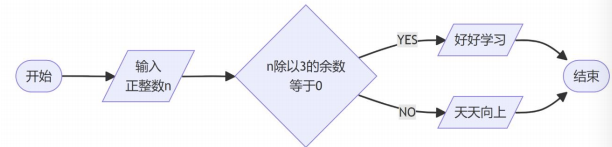 程序流程图：开始后输入正整数n，判断n除以3的余数是否等于0，是则输出好好学习，否则输出天天向上，之后结束流程