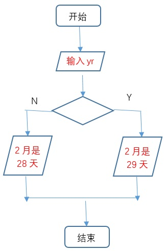 闰年判定流程图