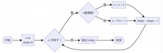 考拉兹猜想流程图