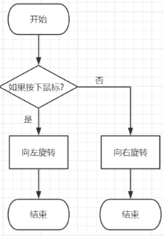 左图：需求流程图