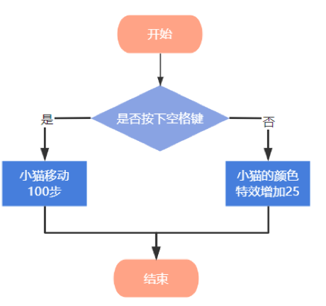 是否按下空格键判断分支流程图