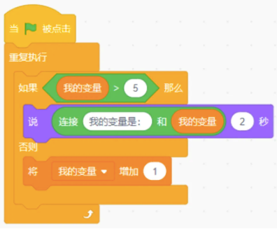 Scratch程序积木块：当绿旗被点击后，重复执行如下逻辑：如果「我的变量」>5，那么说「连接『我的变量是:』和『我的变量』」2秒，否则将「我的变量」增加1