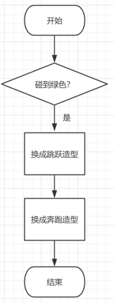 B选项流程图