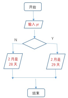 闰年判定流程图