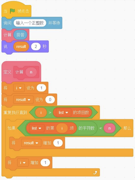 Scratch程序：点击绿旗后询问输入正整数，调用计算自定义积木后说出result值；计算积木逻辑为初始化i=1、result=0，循环直到i大于列表项目数，若列表第i项字符数小于参数n则result加1，每次循环i加1