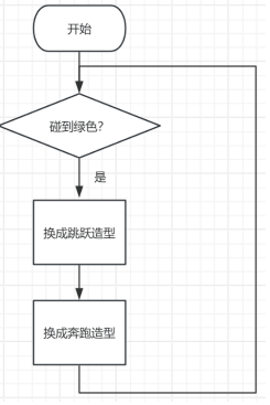 A选项流程图