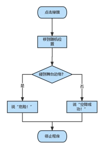 选择结构流程图