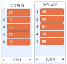 语文、数学成绩列表