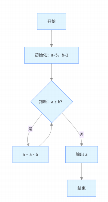 取余计算流程图