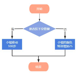 程序结构判断流程图
