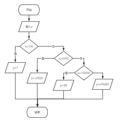 分段计算流程图