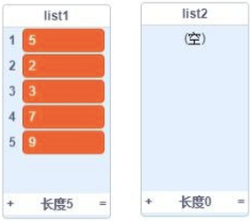 list1和list2初始状态
