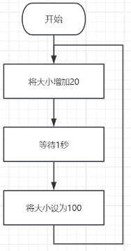 流程图：循环执行将大小增加20、等待1秒、将大小设为100三个步骤