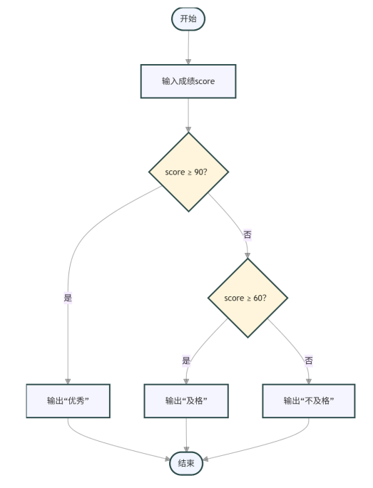 成绩判断流程图