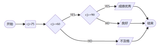 成绩判定流程图