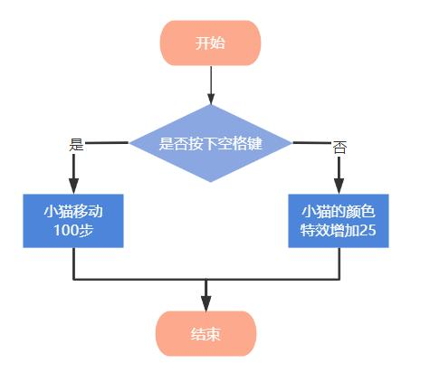 流程图