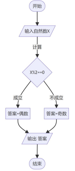 奇偶性判断流程图