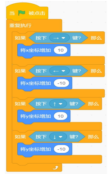Scratch程序逻辑：绿旗被点击后重复执行4个分支判断，按右方向键x坐标增加10，按左方向键x坐标增加-10，按上方向键y坐标增加10，按下方向键y坐标增加-10