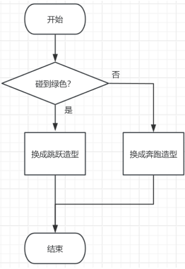 D选项流程图