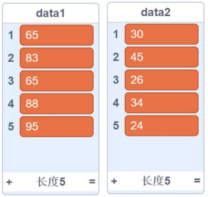 data1与data2列表数据